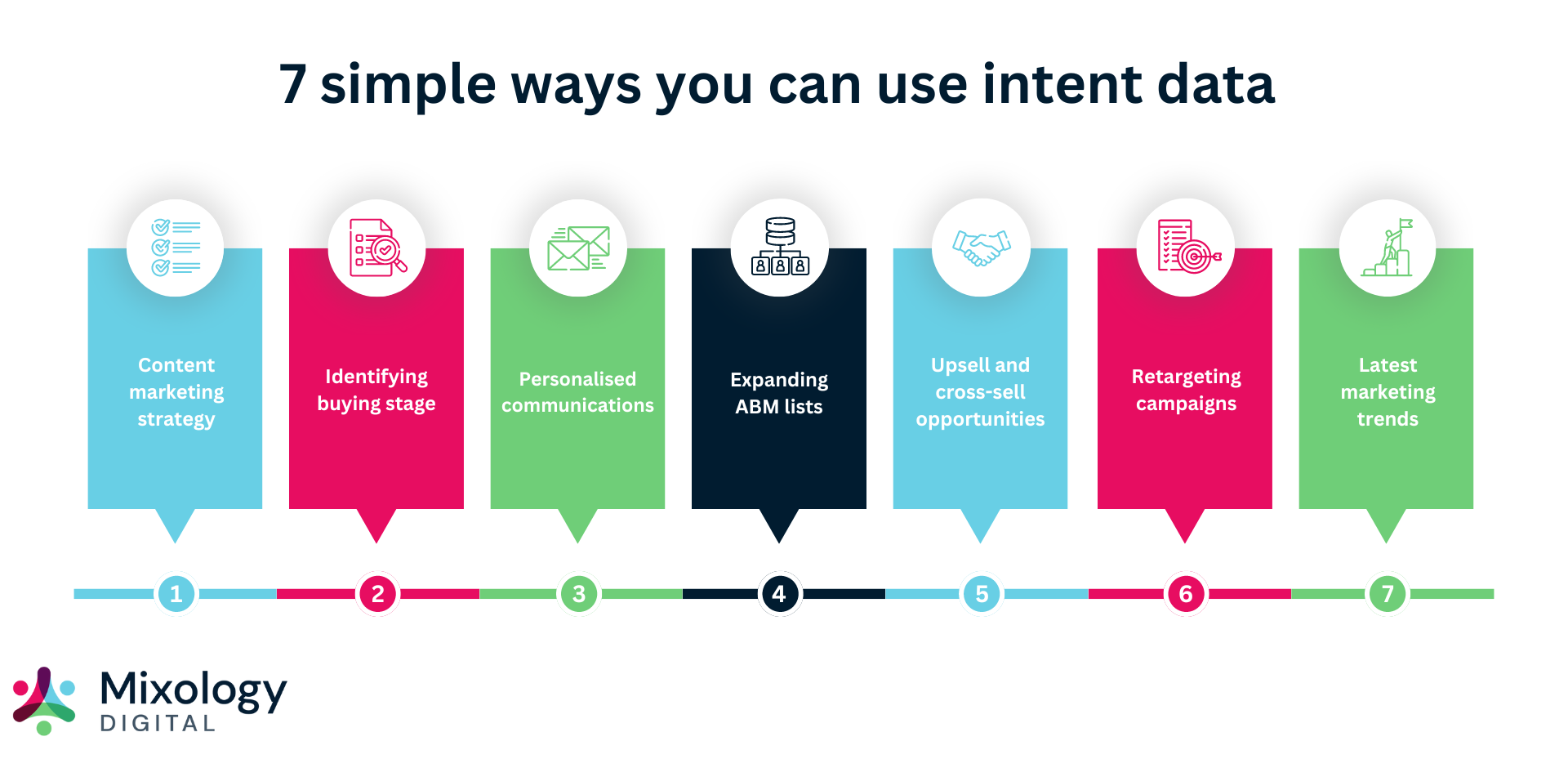 7 simple ways you can use intent data