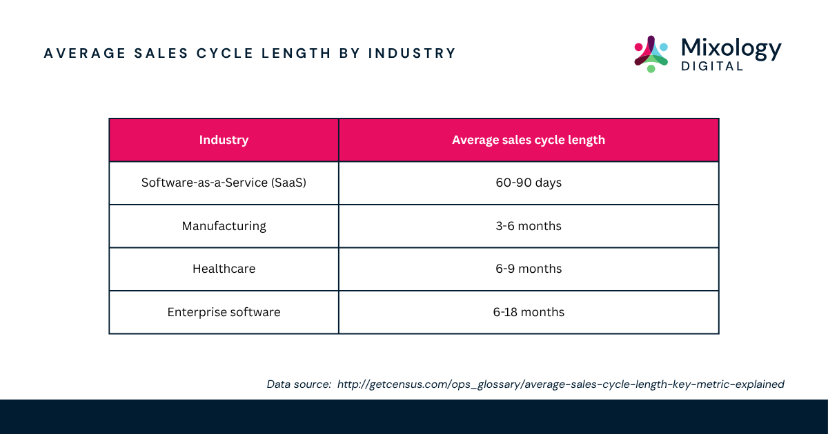 Average sales cycle length by industry