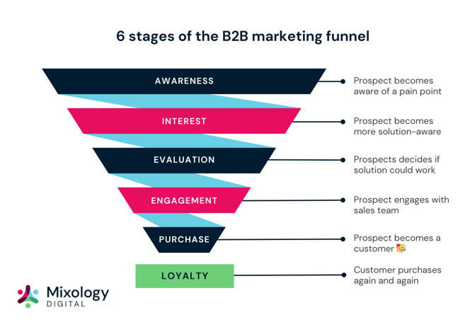 B2B marketing funnel-1