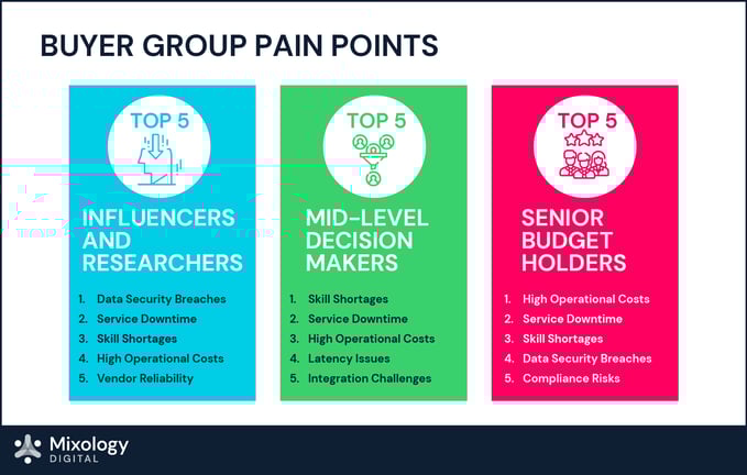 Cloud + infrastructure buyer pain points