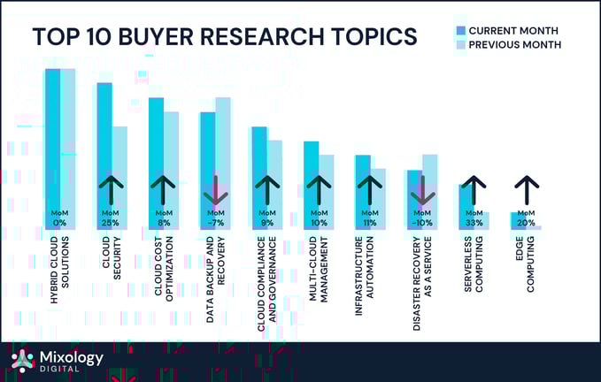 Cloud + infrastructure buyer research topics