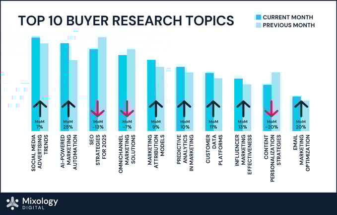 MarTech buyer research topics