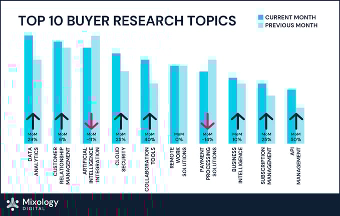 SaaS  buyer research topics