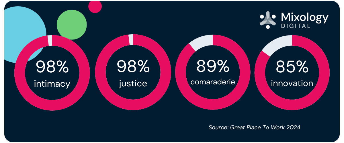 GPTW Intentiy Demand statements