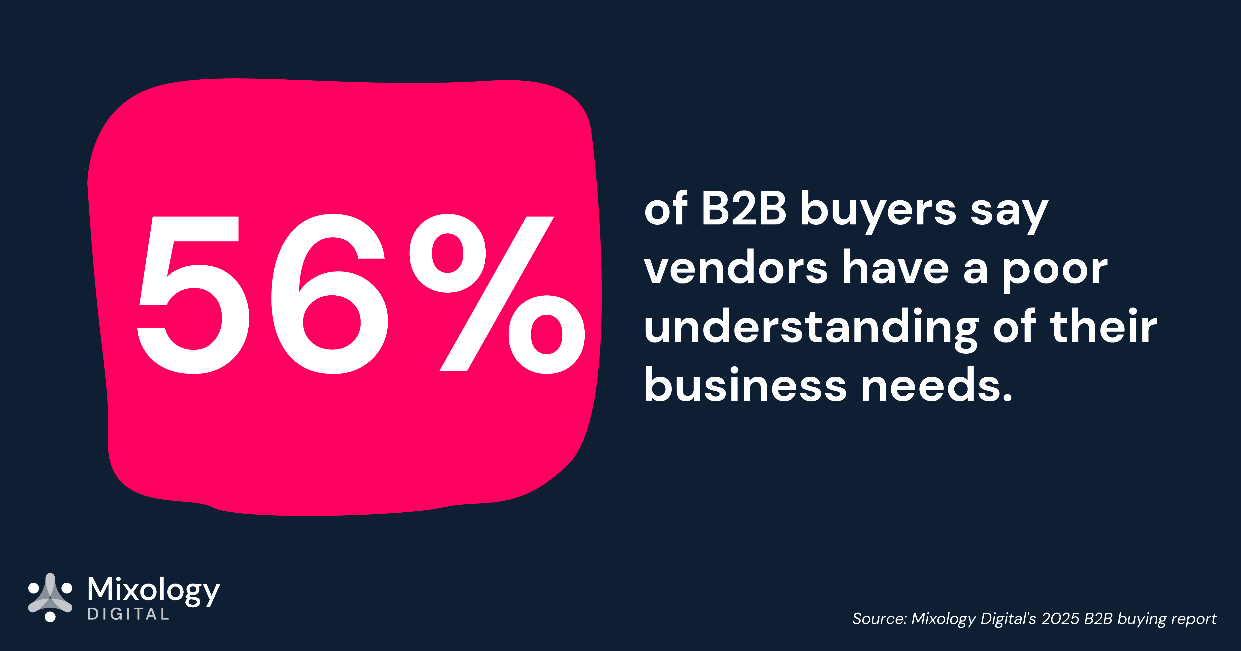 56% of B2B buyers say vendors have a poor understanding of their needs