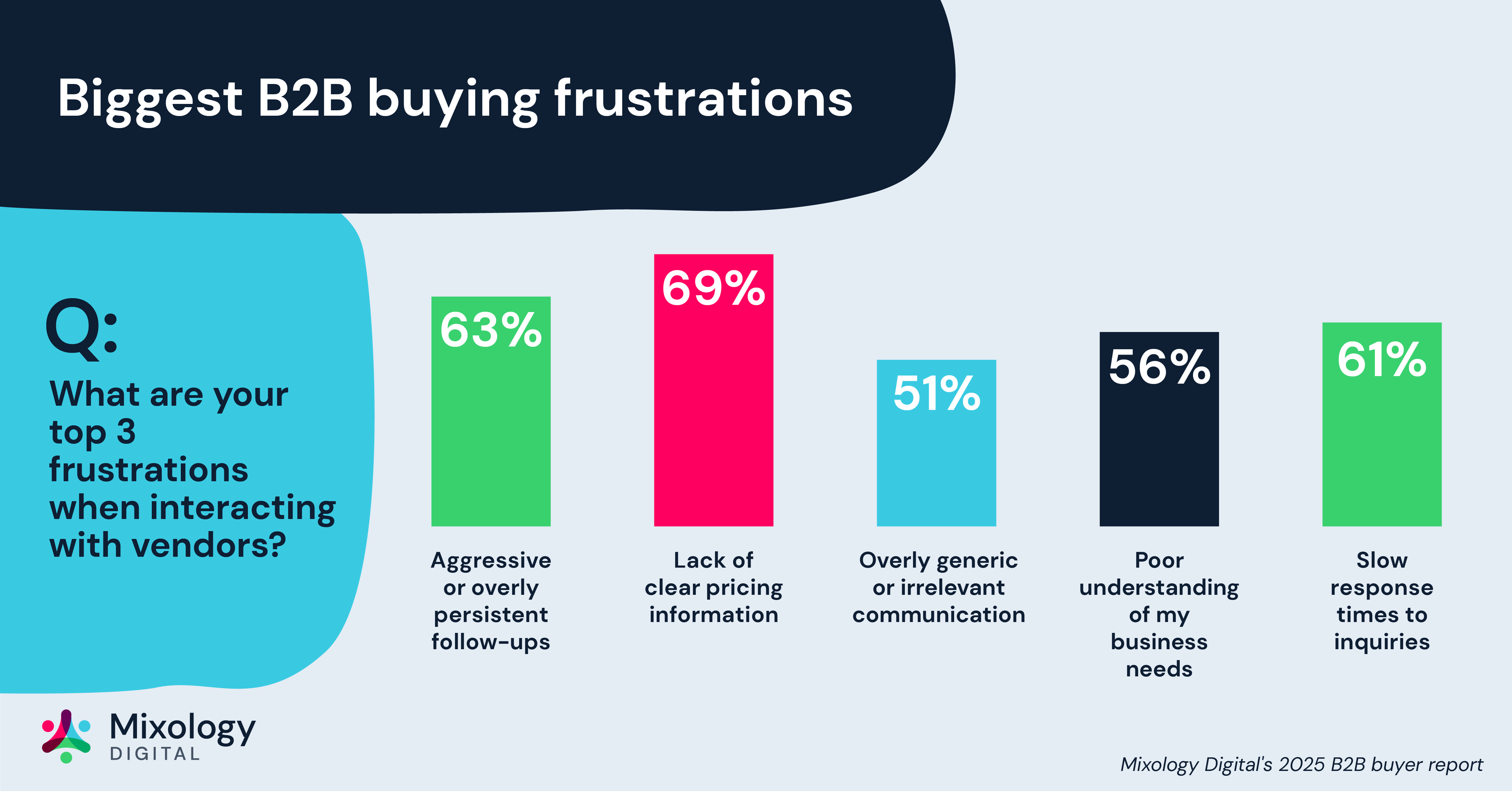 Biggest B2B buying frusrations