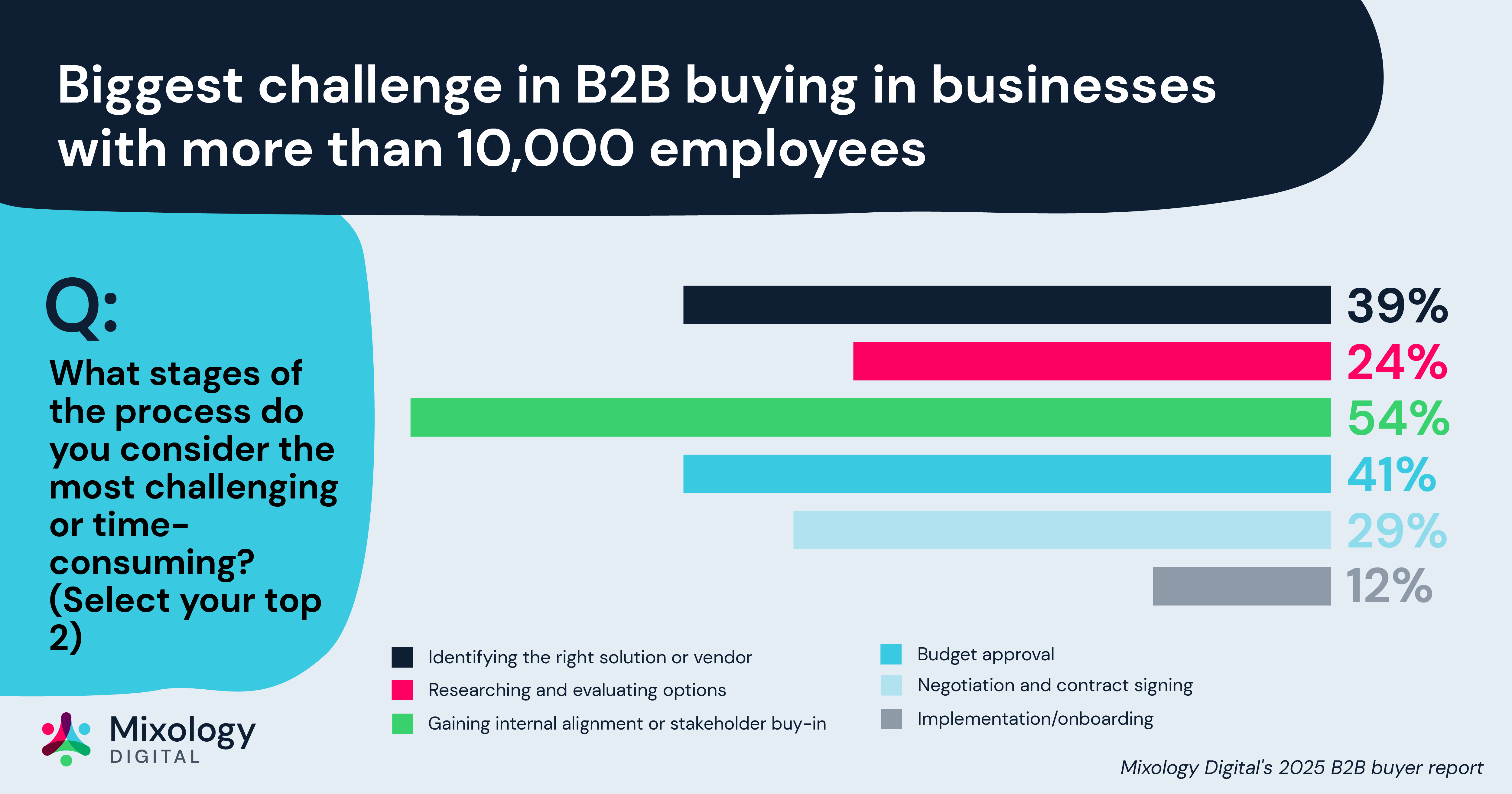 Biggest challenge in B2B buying in businesses with more than 10,000 employees