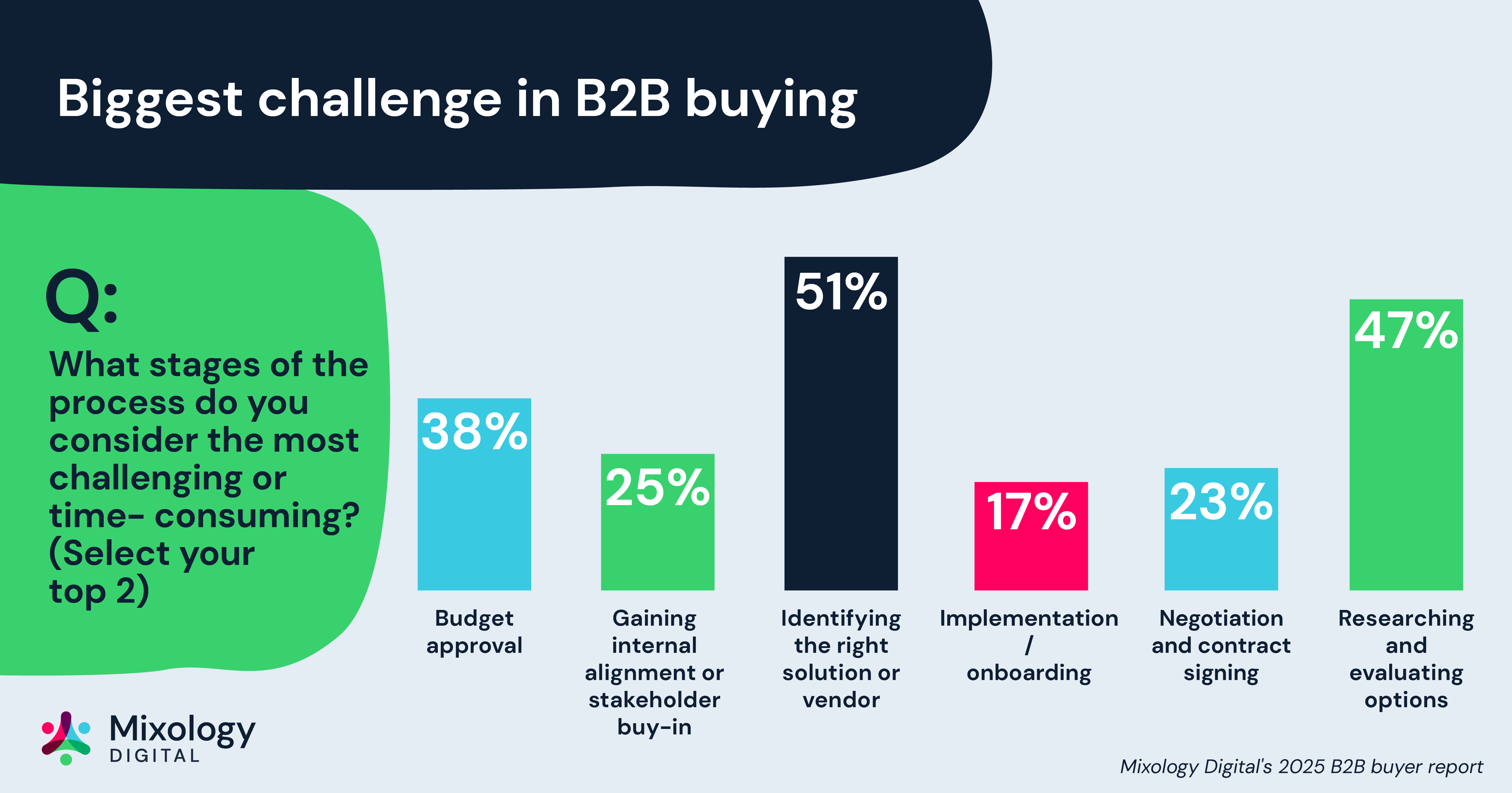 Biggest challenge in B2B buying