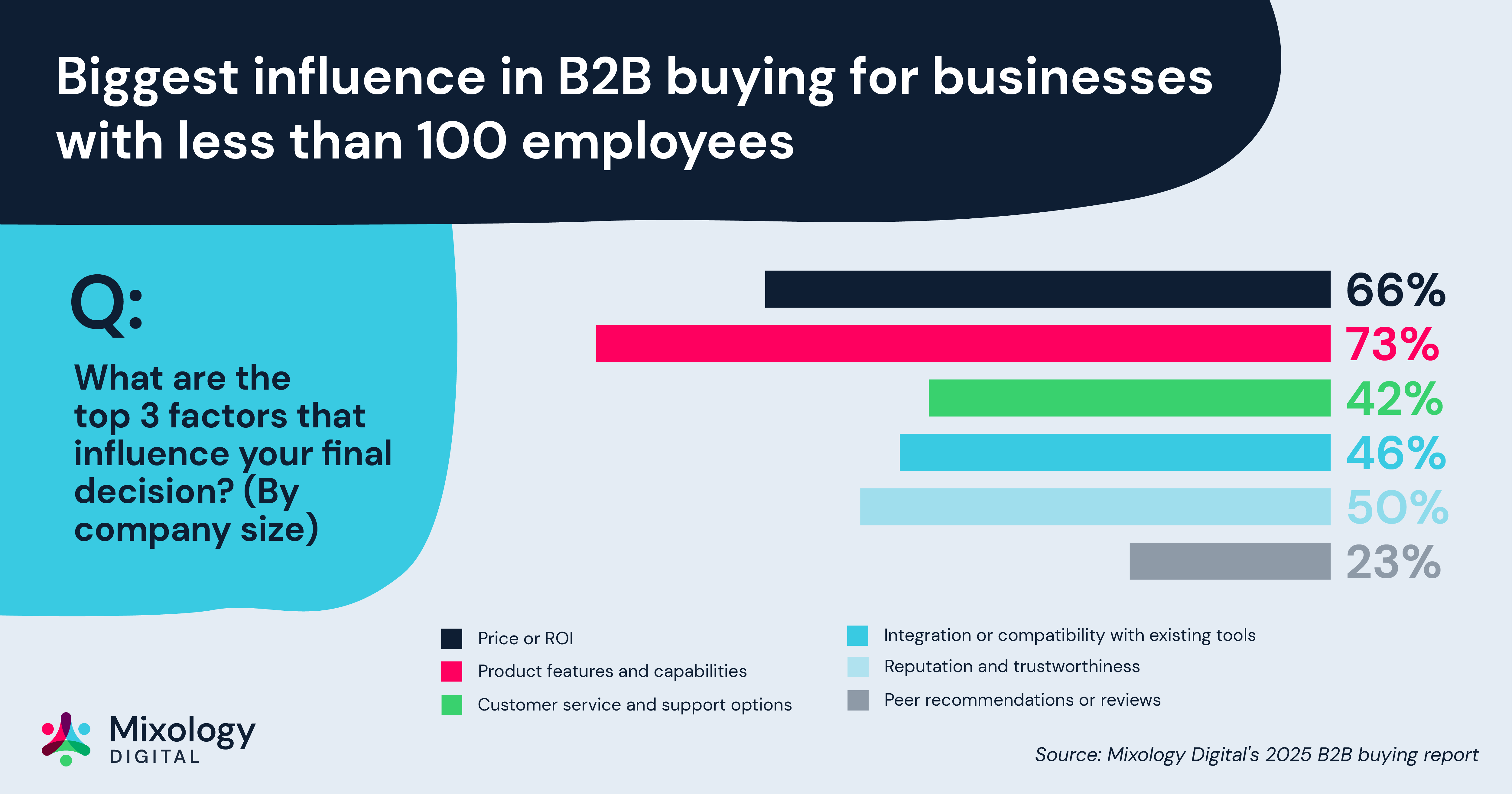 Biggest influence in B2B buying for businesses with less than 100 employees