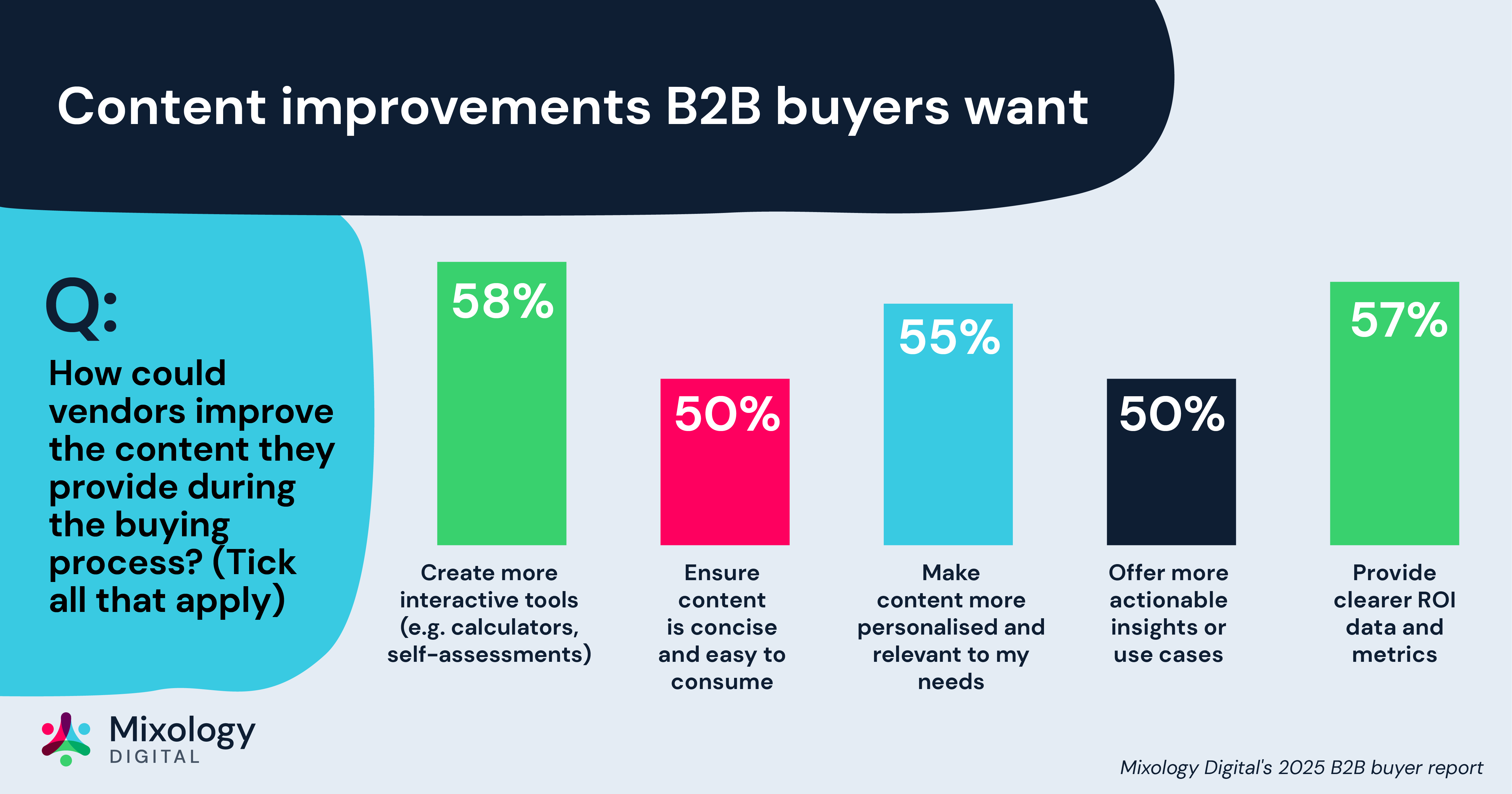 Content improvements B2B buyers want