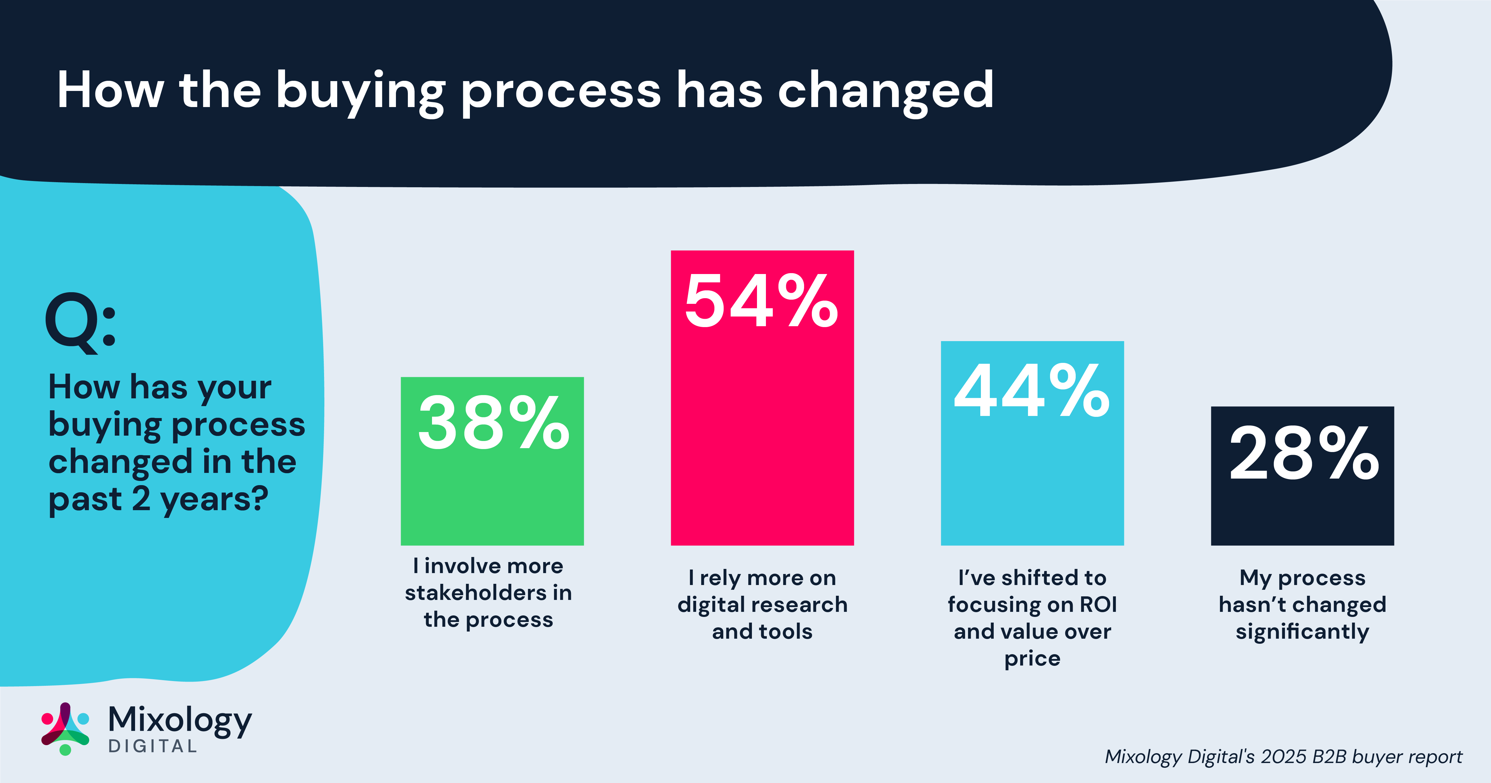 How the buying process has changed