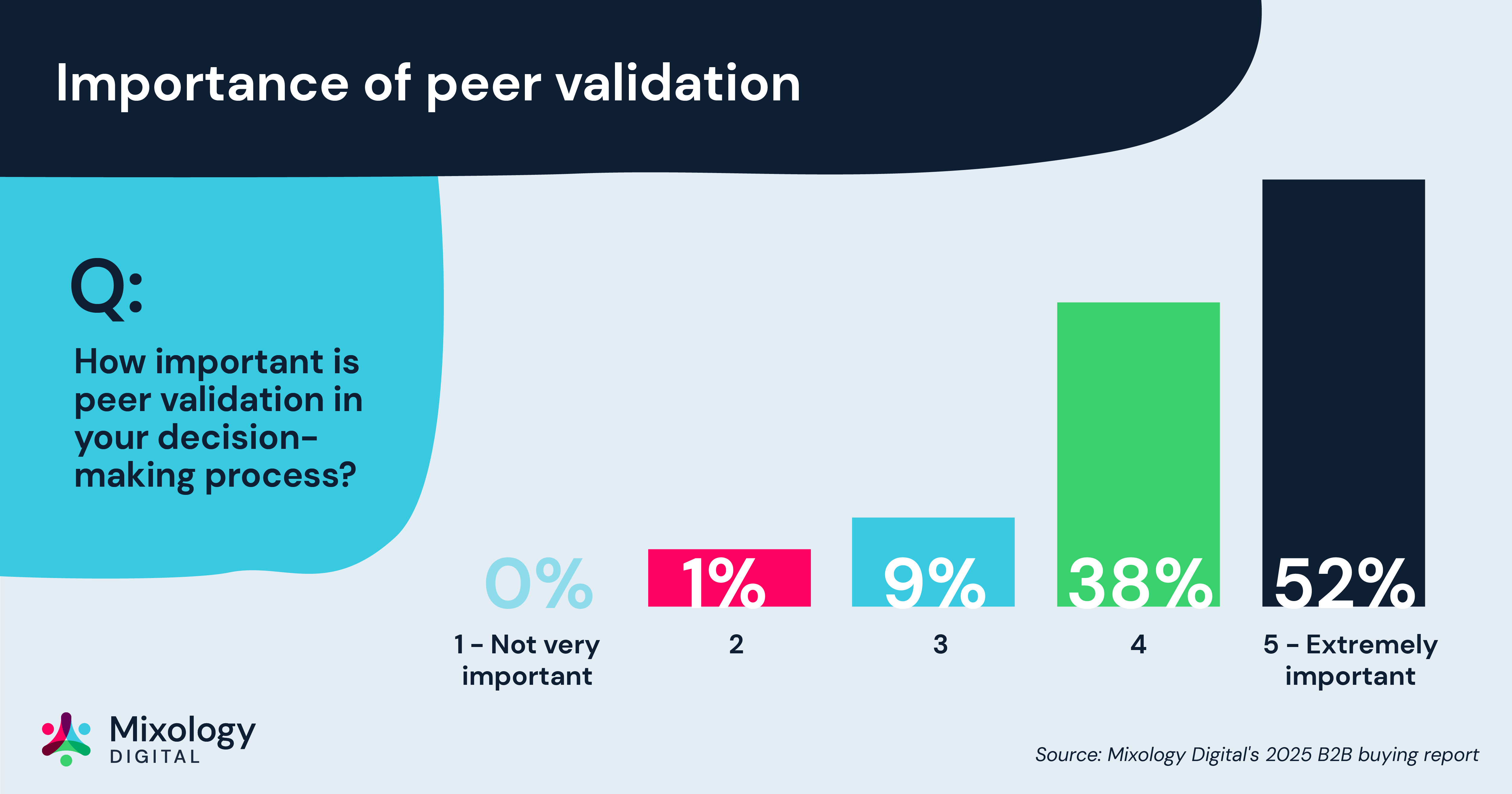 Importance of peer validation