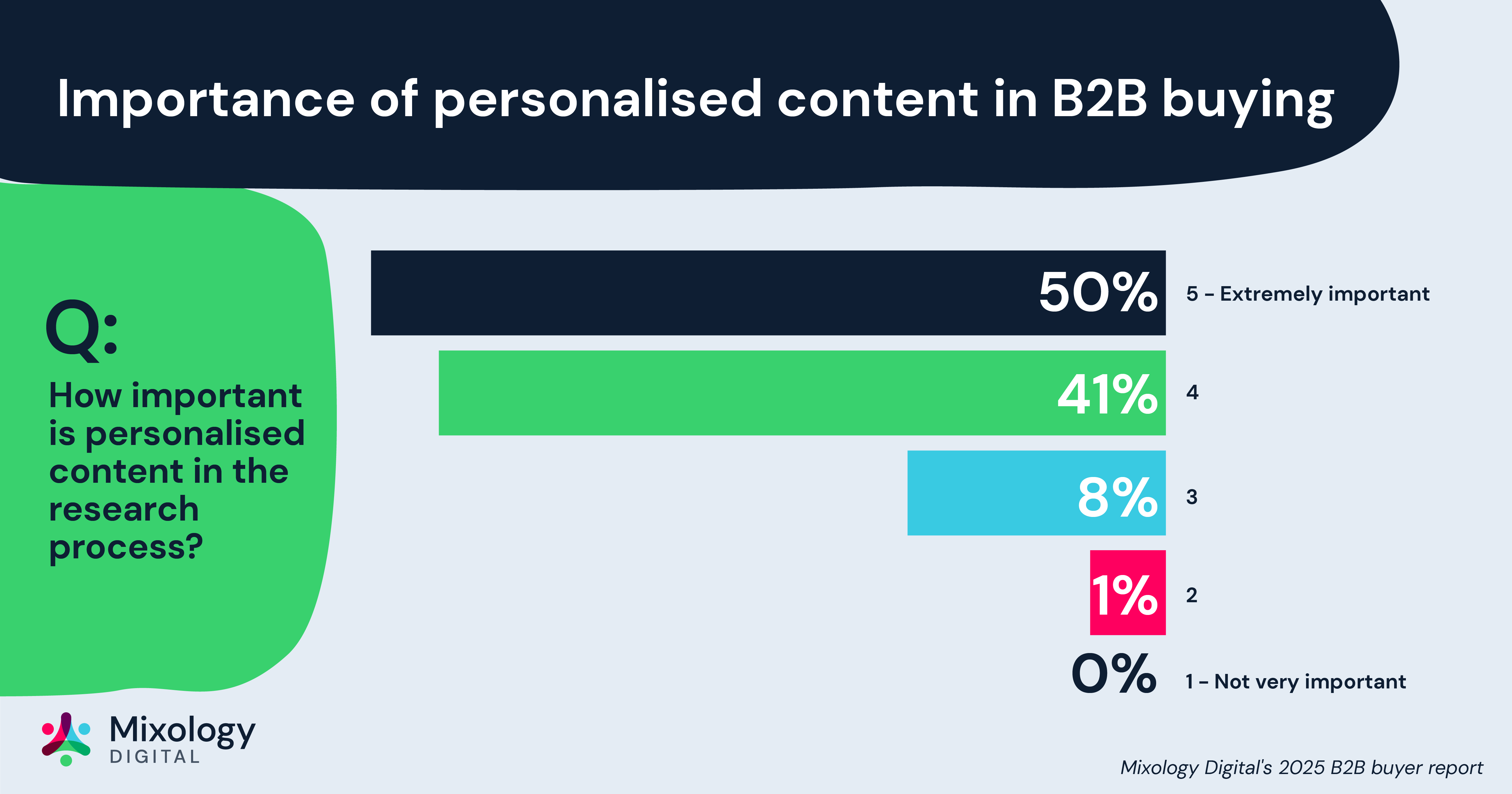 Importance of personalised content in B2B buying