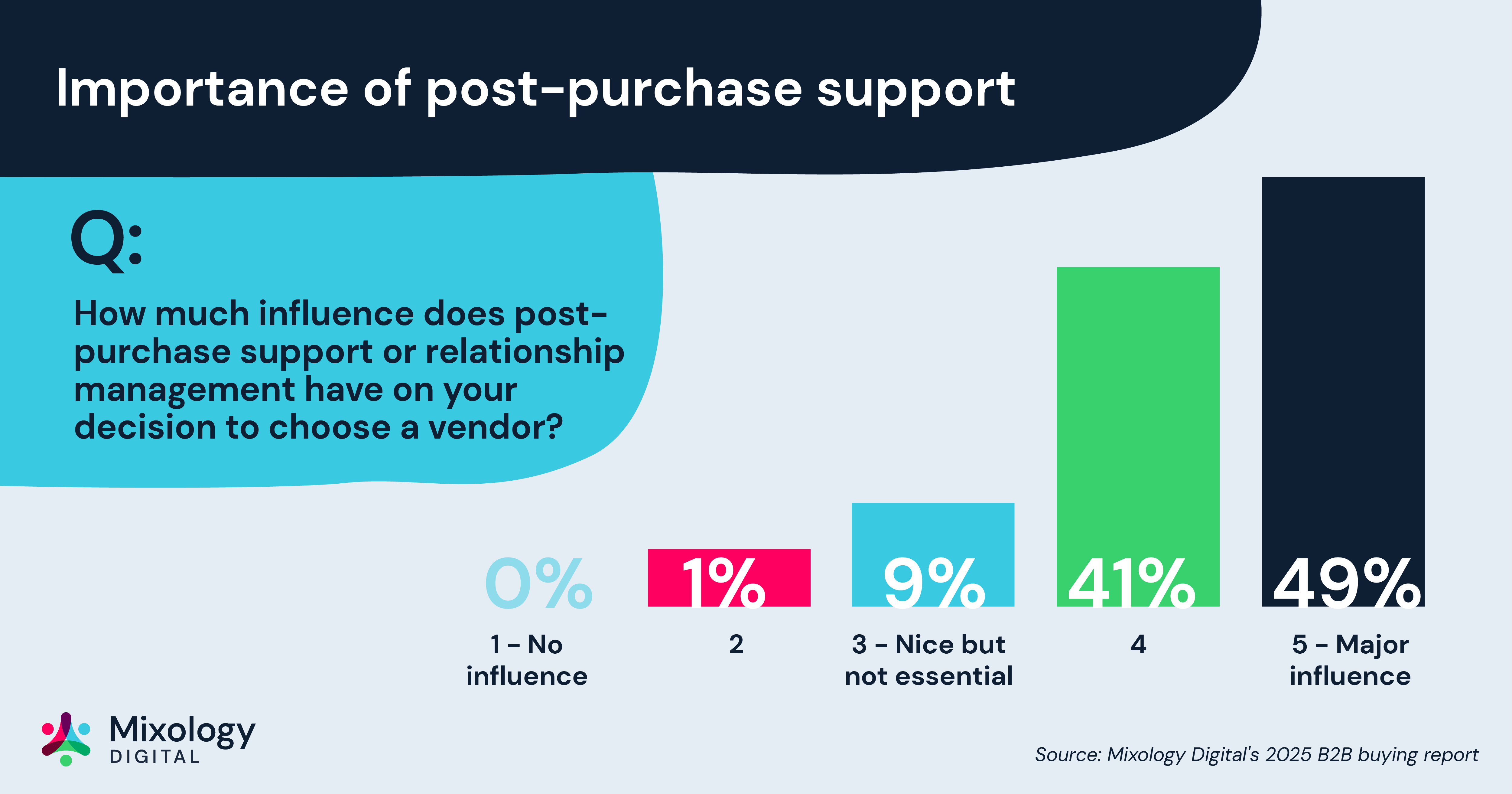 Importance of post-purchase support