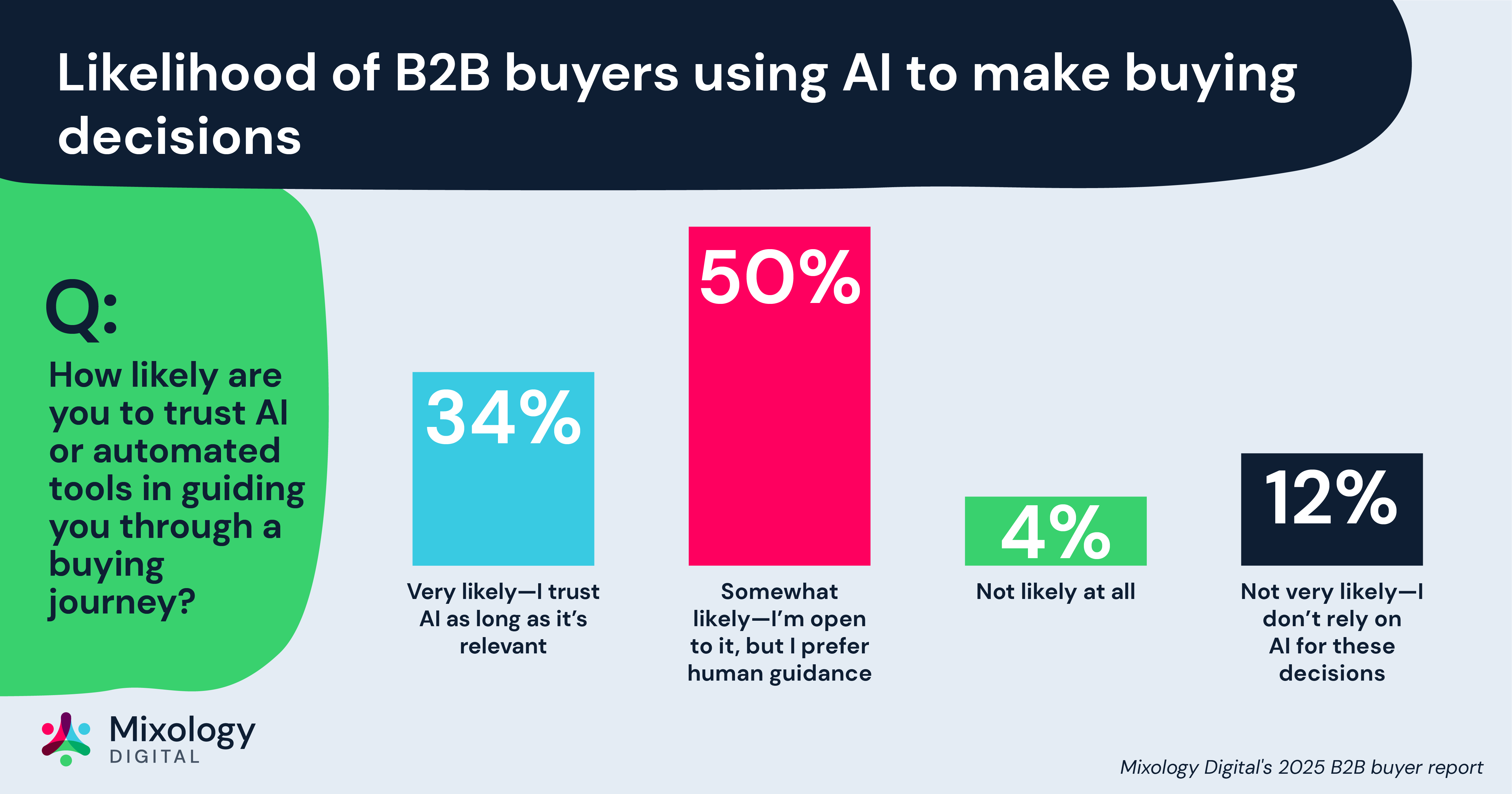 Likelihood of B2B buyers using AI to make buying deicisons