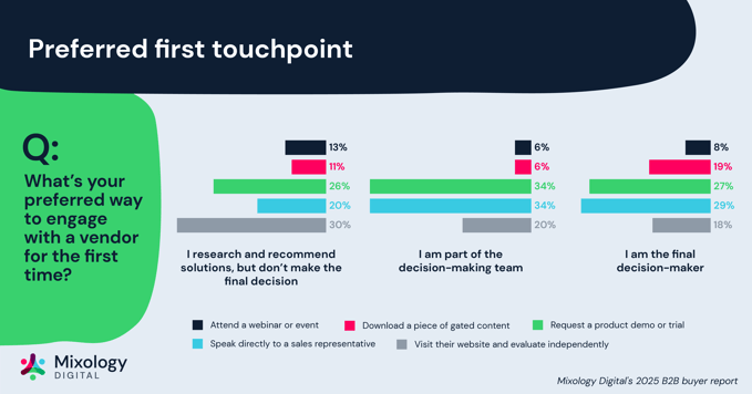 Preferred first touchpoint (by decision maker)