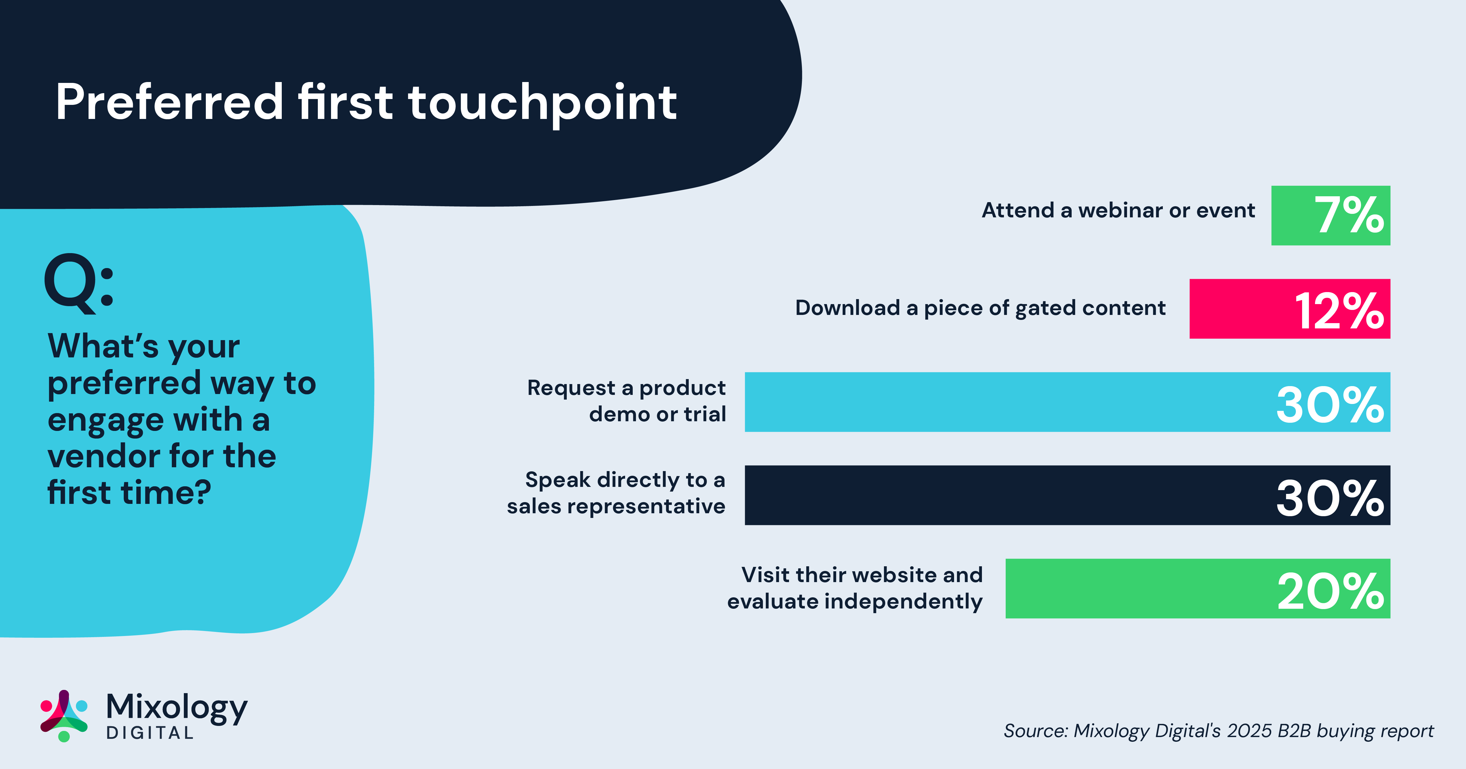 Preferred first touchpoint