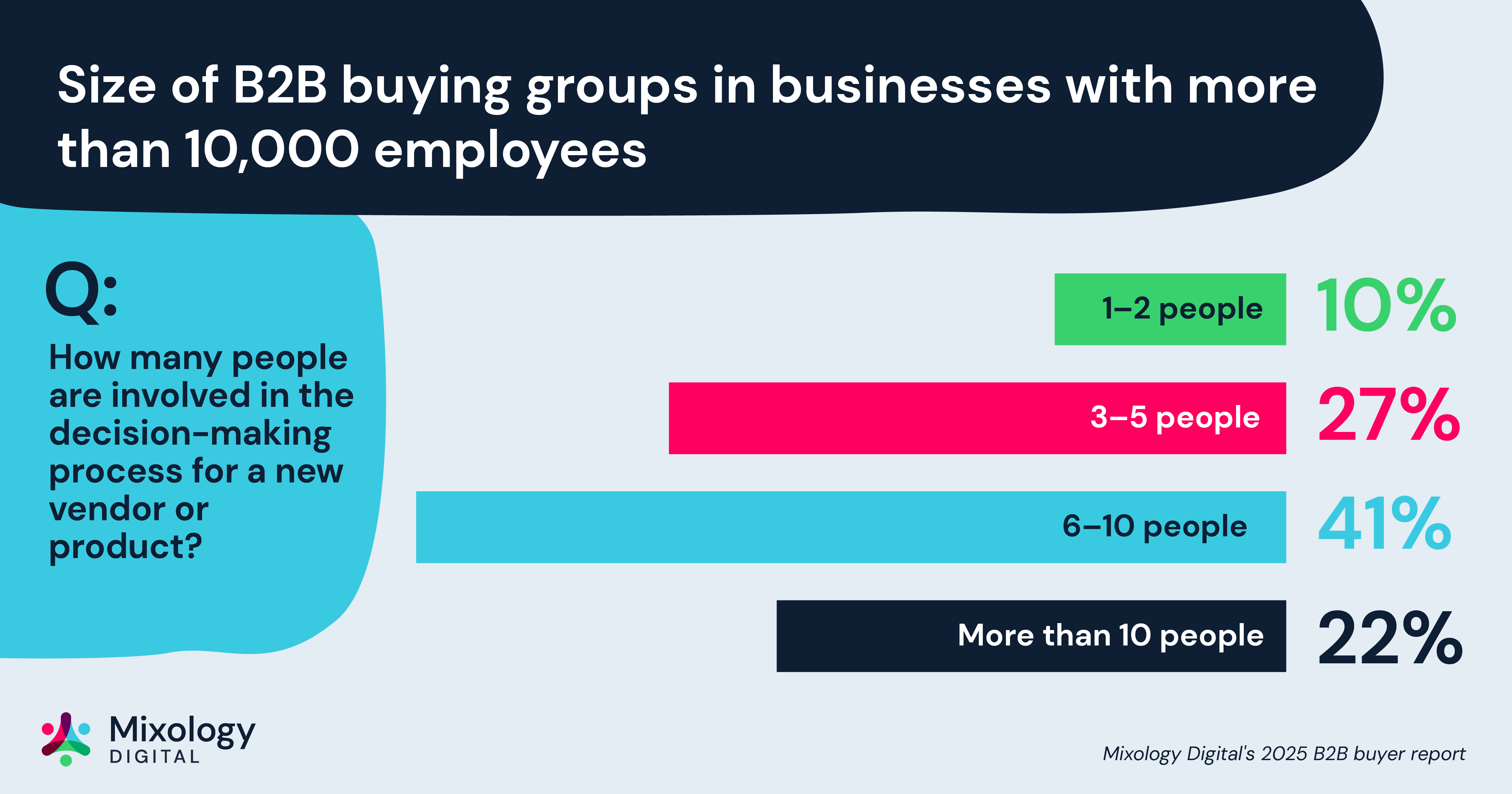 Size of B2B buying groups in businesses with more than 10,000 employees