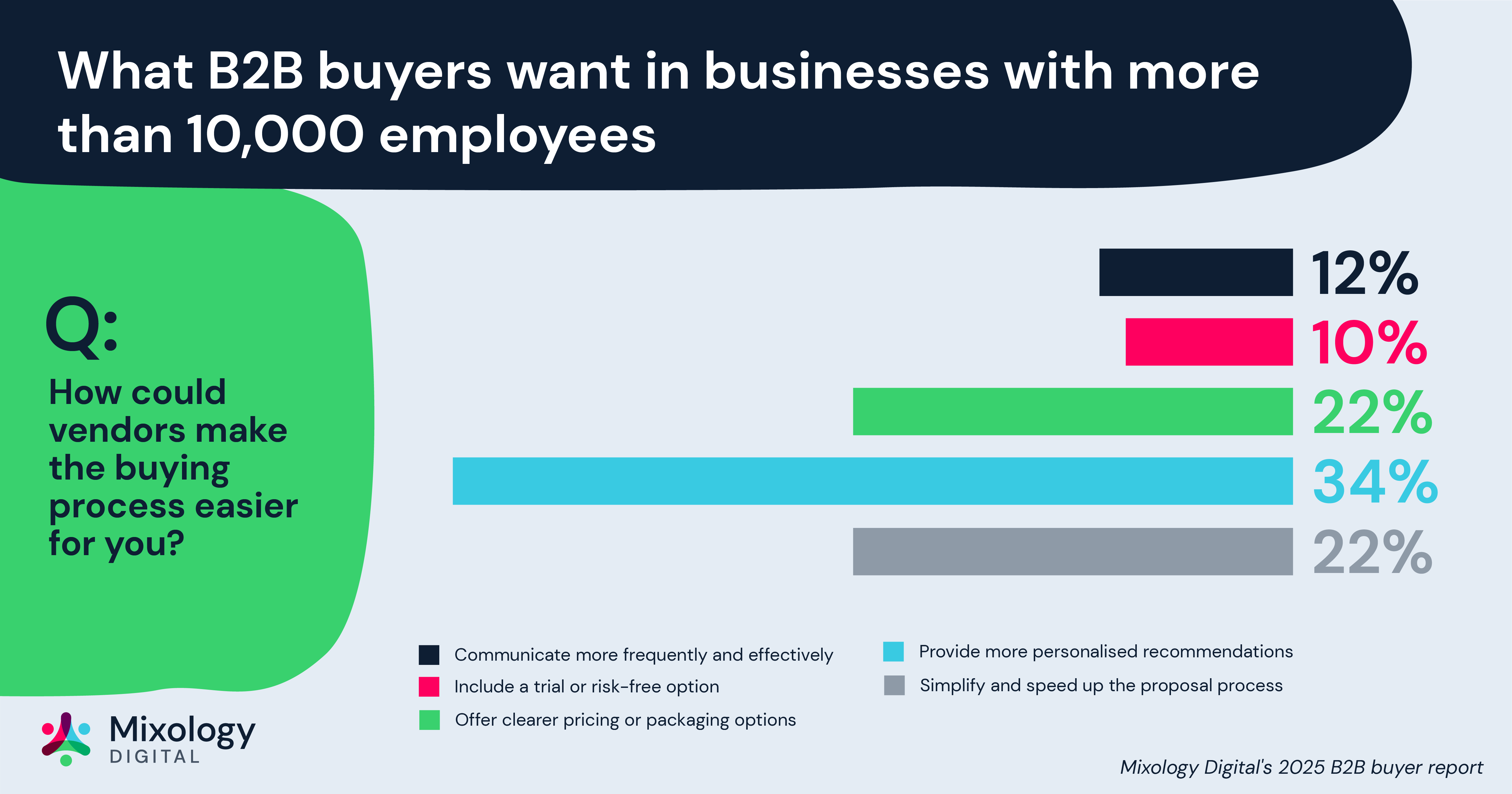 What B2B buyers want in businesses with more than 10,000 employees