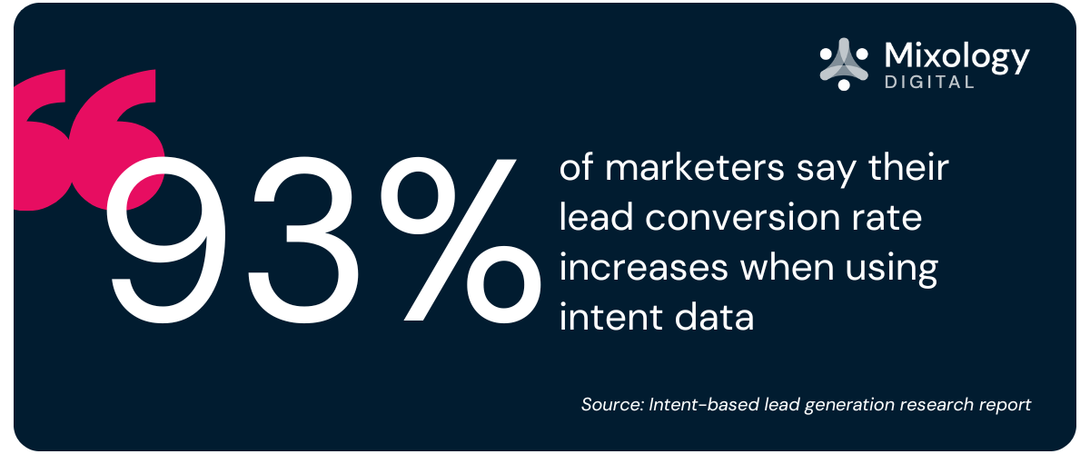 93% of marketers say their lead conversion rate increases when using intent data