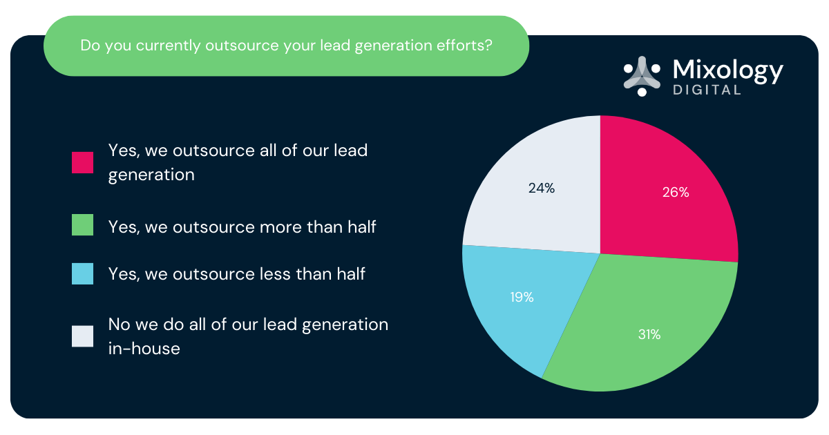 Do you currently outsource your lead generation efforts