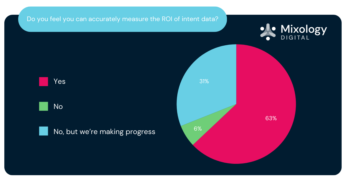 Do you feel you can accurately measure the ROI of intent data