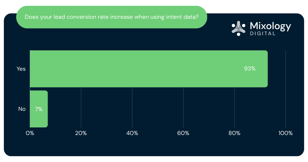 Does your lead conversion rate increase when using intent data