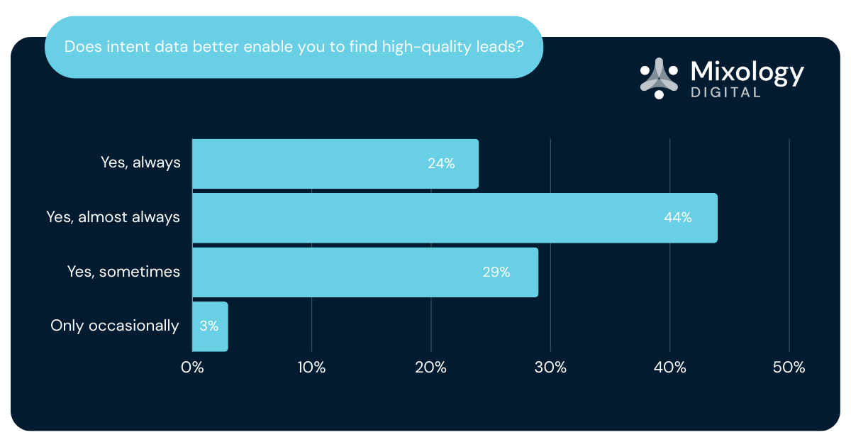 Dos intent data better enable you to find high-quality leads