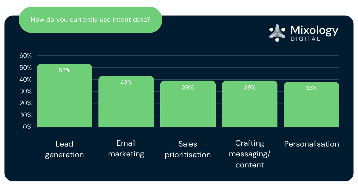 How do you currently use intent data