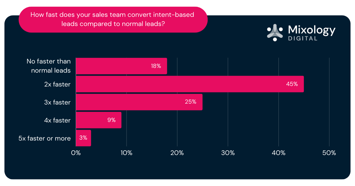 How fast does your sales team convert intent-based leads compared to normal leads