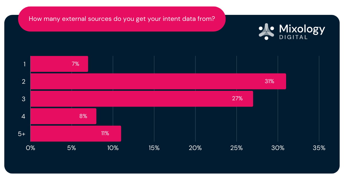 How many external sources do you get your intent data from