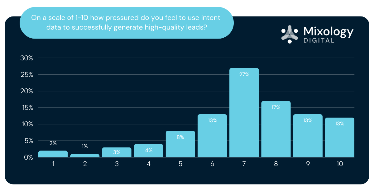 One a scale of 1-10 how pressured do you feel to use intent data to successfully generate high quality leads