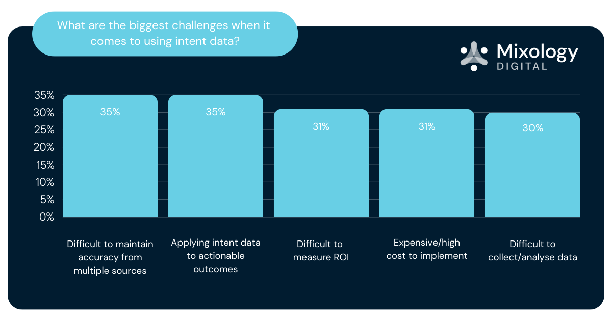 What are the biggest challenges when it comes to using intent data