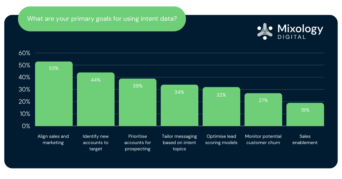 What are your primary goals for using intent data