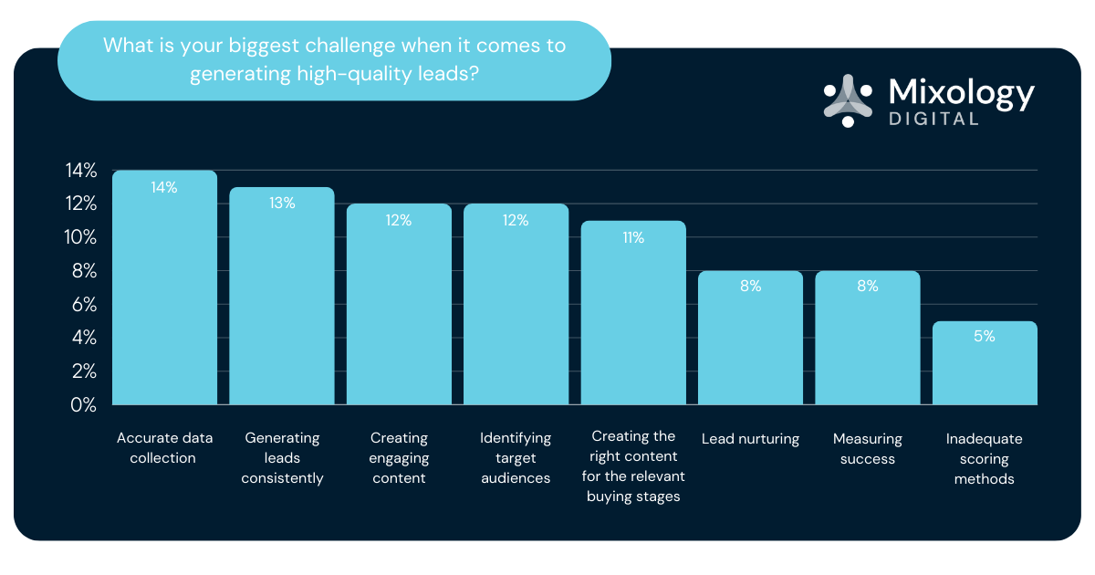 What is your biggest challenge when it comes to generating high quality leads