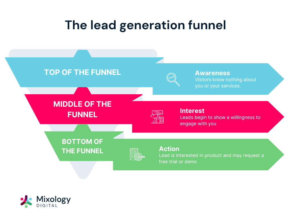 The lead generation funnel - Mixology Digital