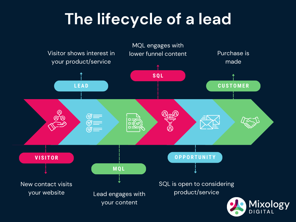 The lifecycle of a lead