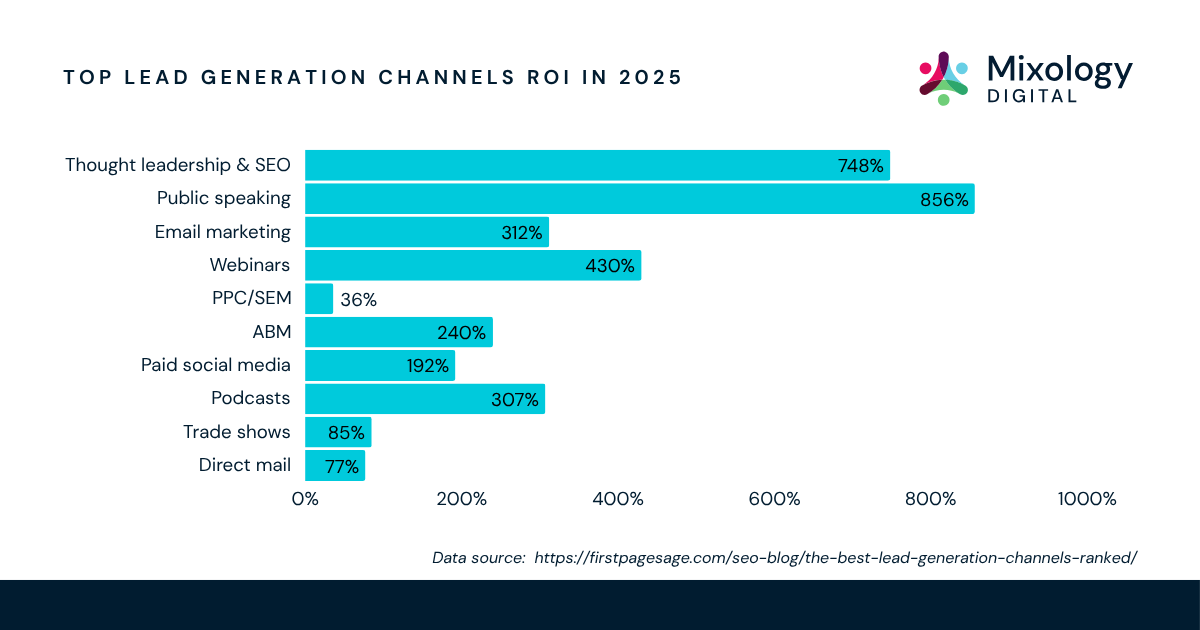 Top lead generation channels in 2025