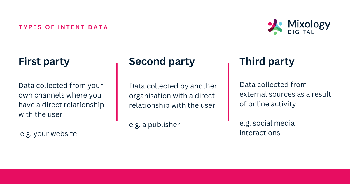 Types of intent data