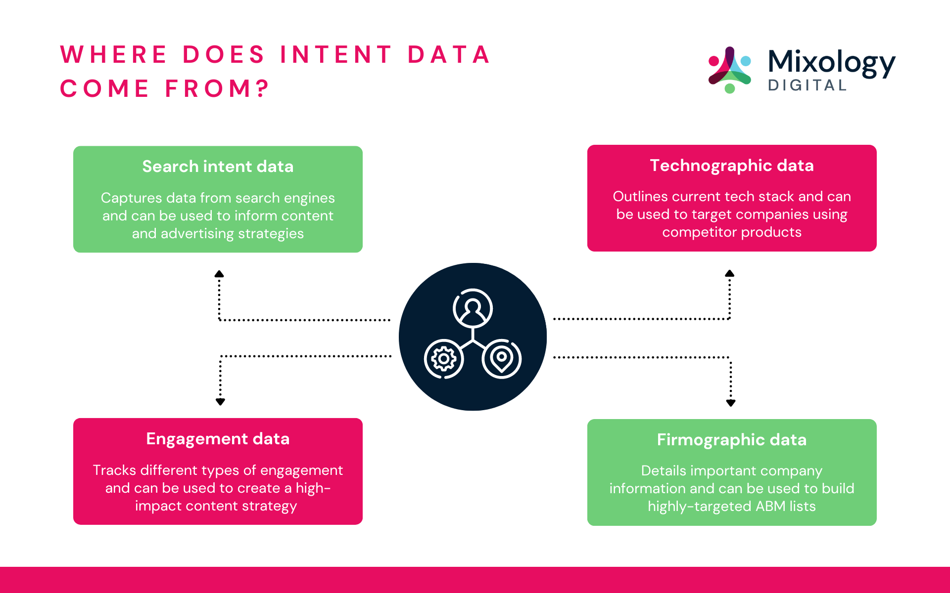 Where does intent data come from