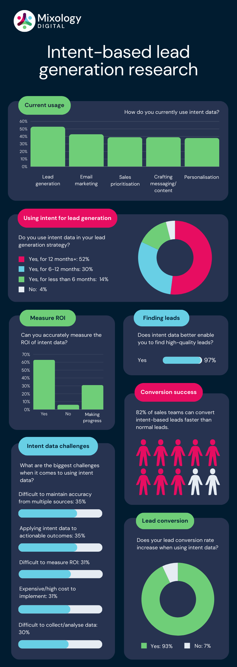 Intent-based lead generation research infographic