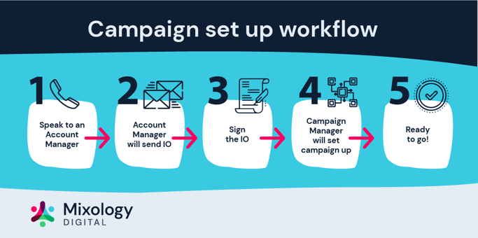 Campaign set up workflow