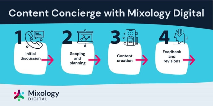 Content Concierge with Mixology Digital