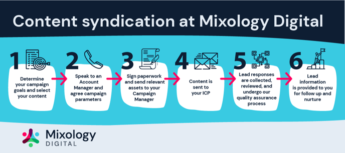 Content syndication at Mixology Digital