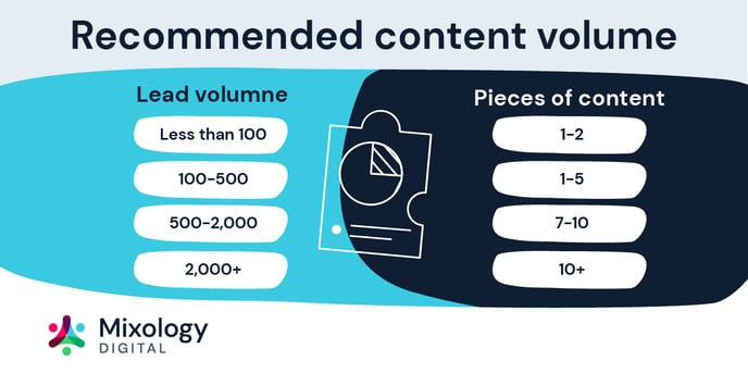 Recommended content volume