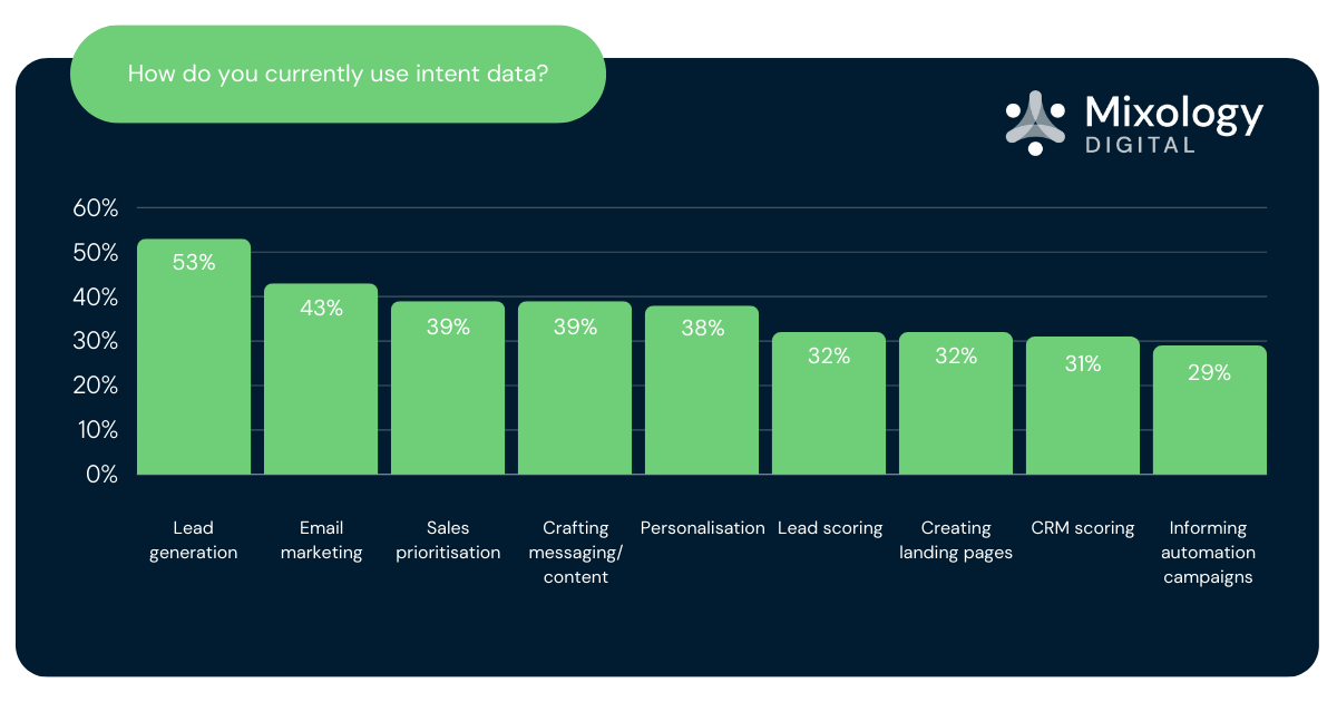 How do you currently use intent data - all responses